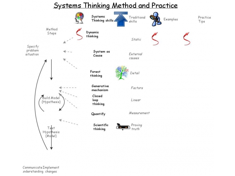 systems thinking research methodology