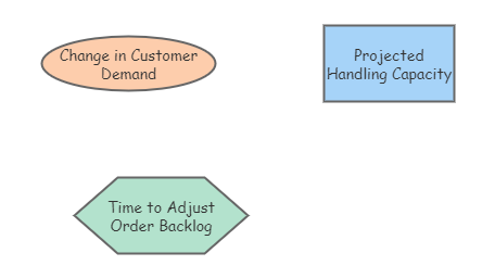 Capacity Insight HANDLING CAPACITY | Insight Maker