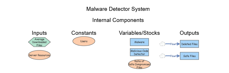 Causal Loop Diagram | Insight Maker