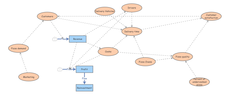 Pizza restaurant SD model | Insight Maker