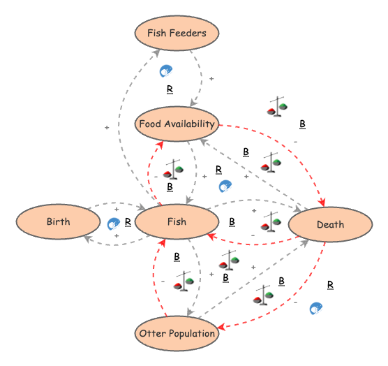 Lab 2 - Closed Loop Diagrams | Insight Maker