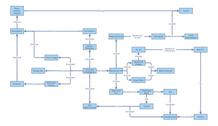 AI Stock and Flow for Paper | Insight Maker