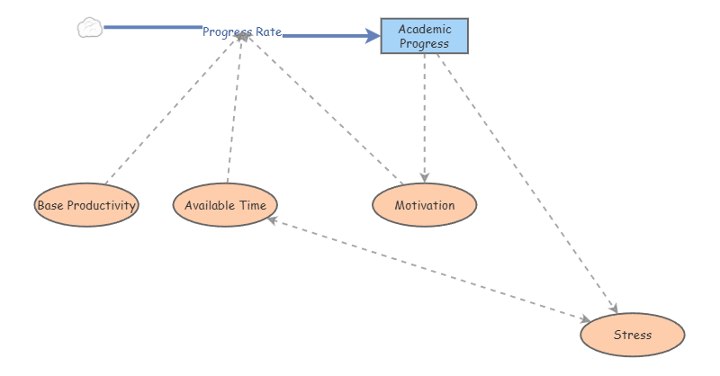 Limits to Growth Archetype | Insight Maker