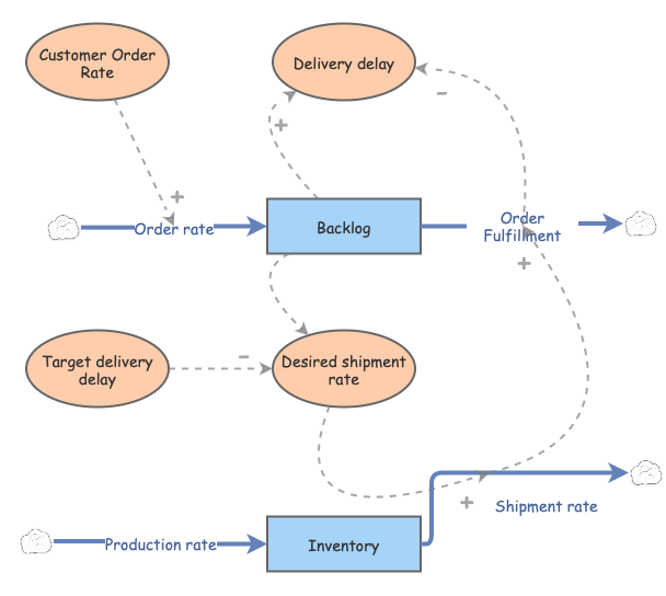 Objective3 High backlog accumulation | Insight Maker