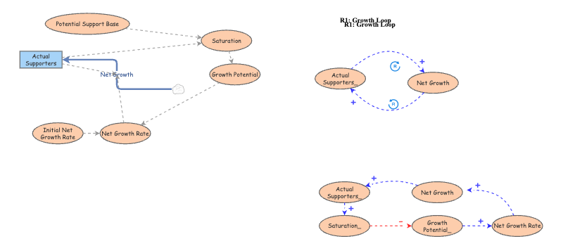 Scenario 4 - Political Support | Insight Maker