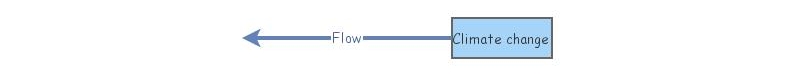 Negative Feedback Loop | Insight Maker
