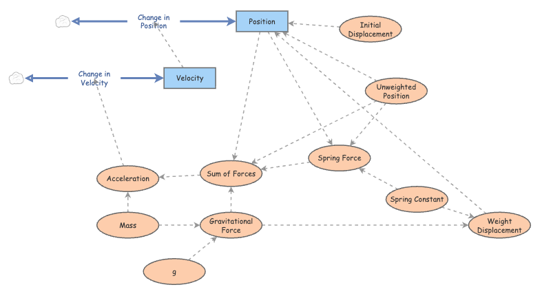 Project 2 Part I | Insight Maker