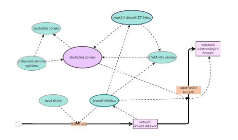 causal loop diagram | Insight Maker
