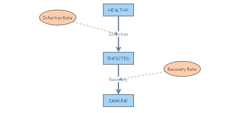 Disease Dynamics | Insight Maker