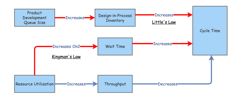 Product Development Flow | Insight Maker