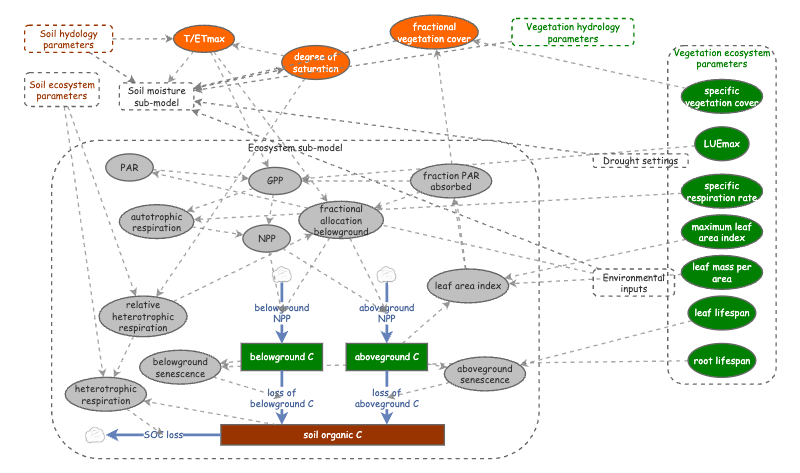 Clone of Clone of Simple Terrestrial Ecosystem Model - Soil Moisture ...