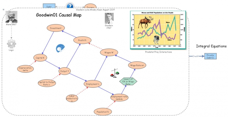 Minsky Instability from Macrodefinitions Keen | Insight Maker