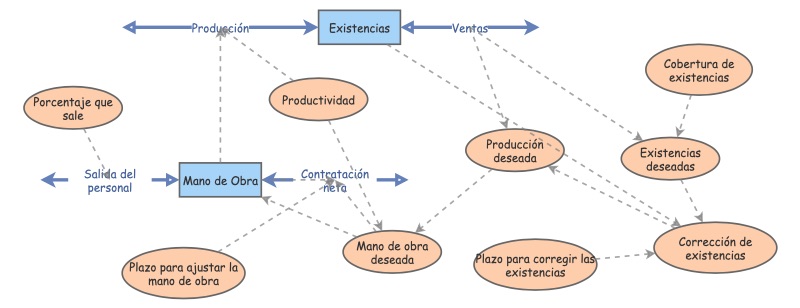 Laboratorio 9 | Insight Maker