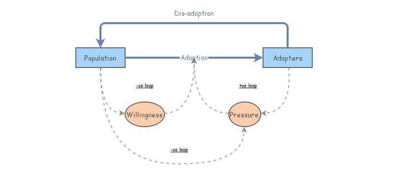 Simplest model of technology adoption V2 | Insight Maker
