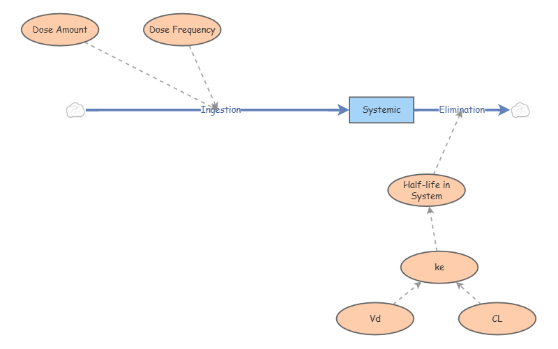 Clone of Simple PK Model | Insight Maker