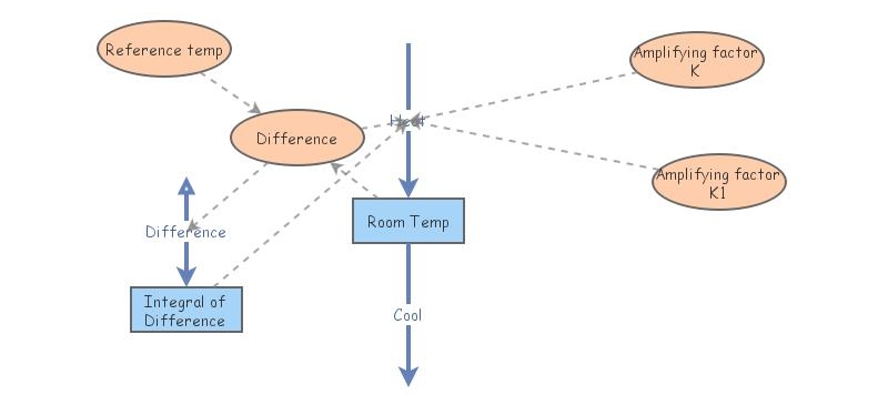 PI control | Insight Maker