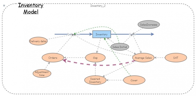 Clone of Improved Inventory model | Insight Maker