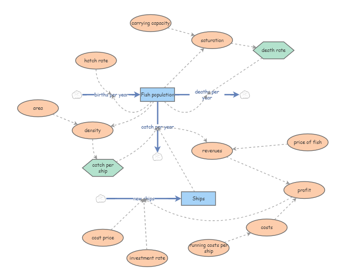 Fishery simulation Insight Maker