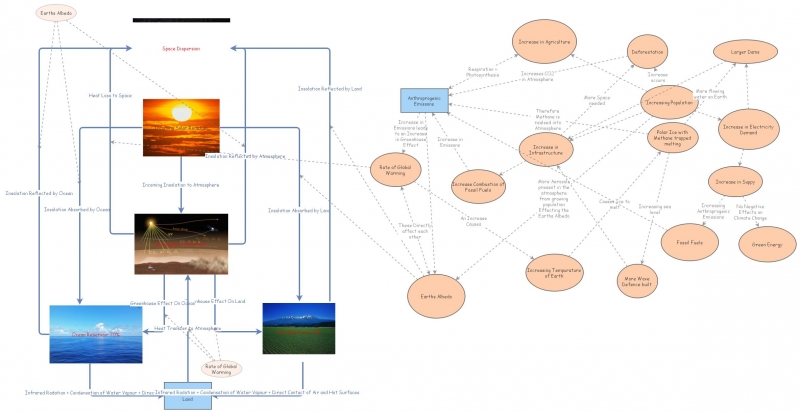 Earth’s climate system | Insight Maker
