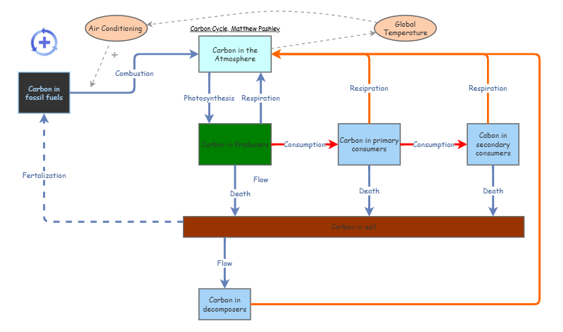 carbon stock and flow chart | Insight Maker