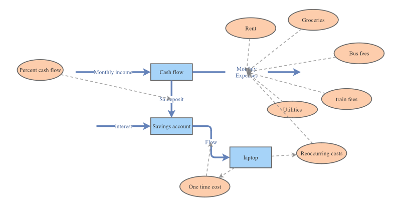 Project Insight Maker