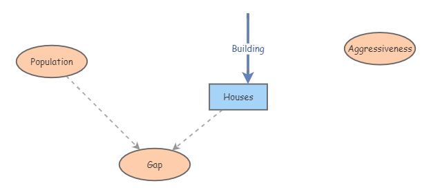 Home building industry | Insight Maker