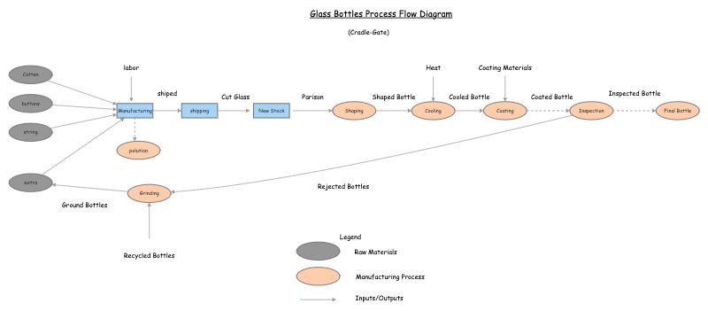 Clone of Glass Bottles Process Flow Diagram | Insight Maker
