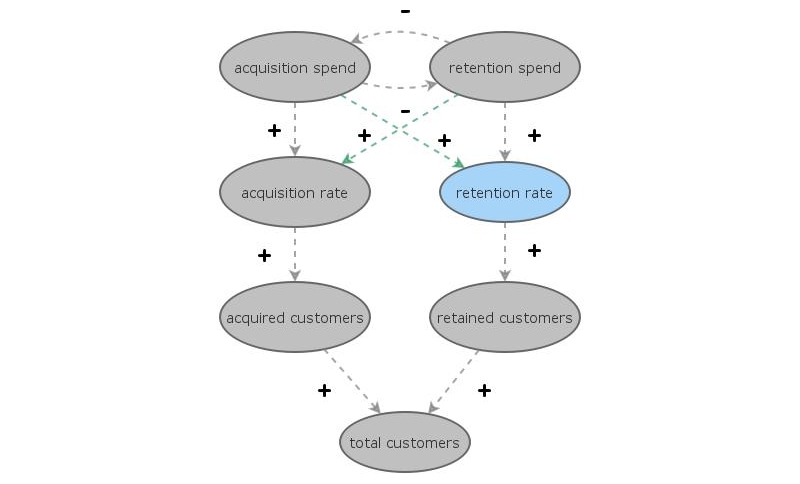 Earn Share Vs Stimulate Demand | Insight Maker