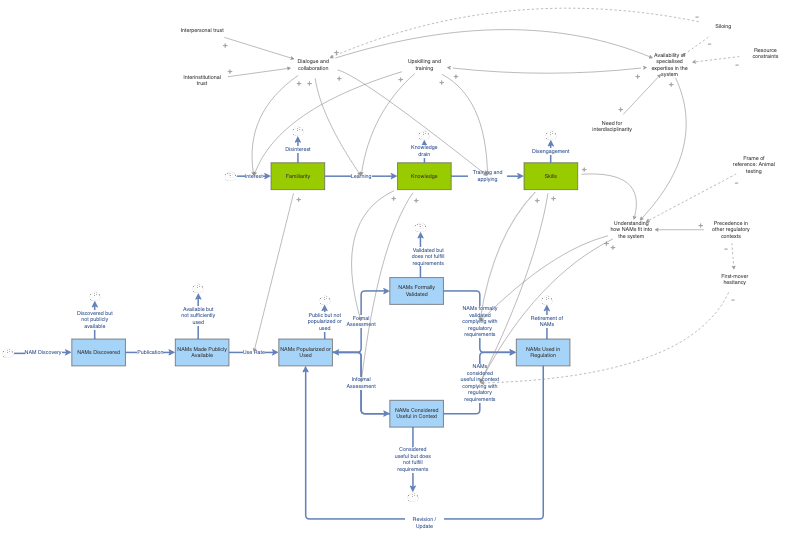 27.02.2025 backbone + familiarity, knowledge and skills | Insight Maker