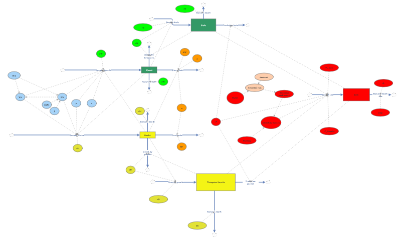 Further advanced model | Insight Maker