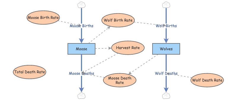 Predator Prey | Insight Maker