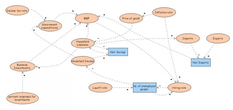 System Dynamics project | Insight Maker