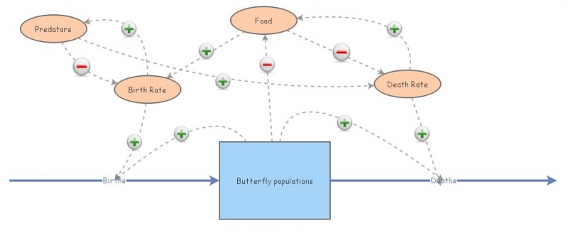 complex population growth thing | Insight Maker