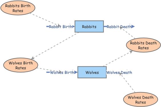 Predator Prey Interactions Insight Maker