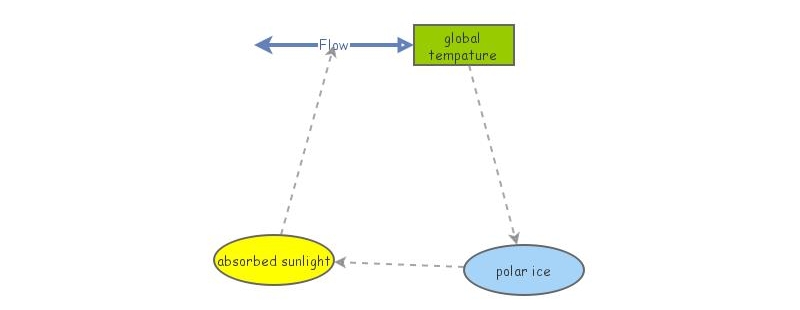 Global Climate Change | Insight Maker