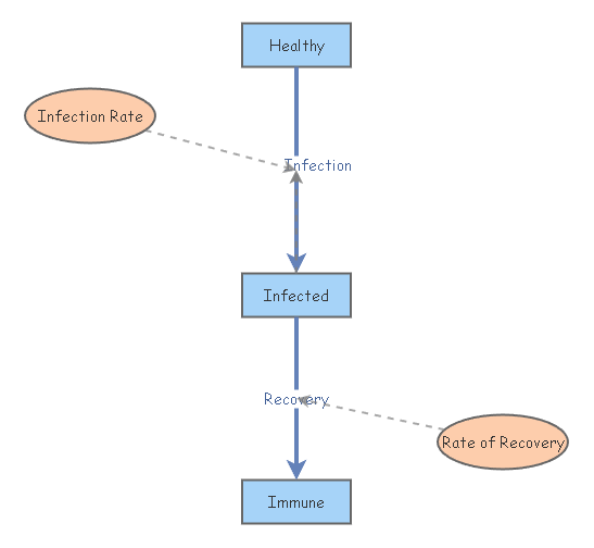 Disease_Dynamics_Tutorial_Shakila_Taylor | Insight Maker