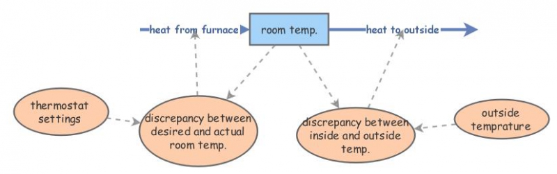 thermostat..... | Insight Maker