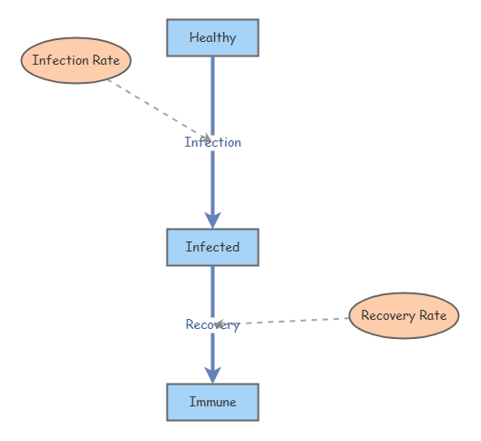System Dynamics | Insight Maker