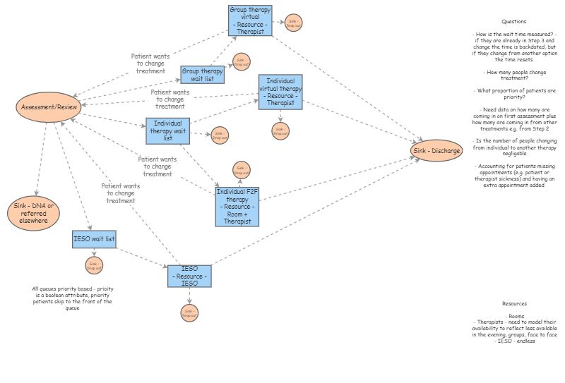 Steps 2 DES Process Map 1 | Insight Maker