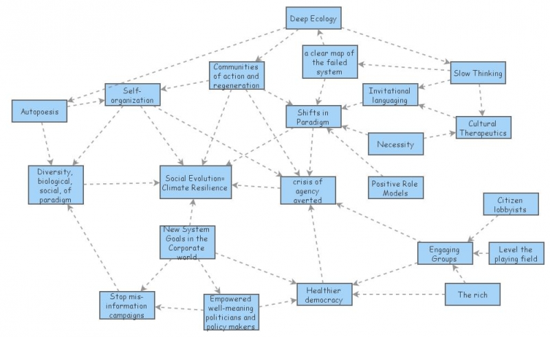 System Modelling - Social Evolution and Climate Resilience | Insight Maker