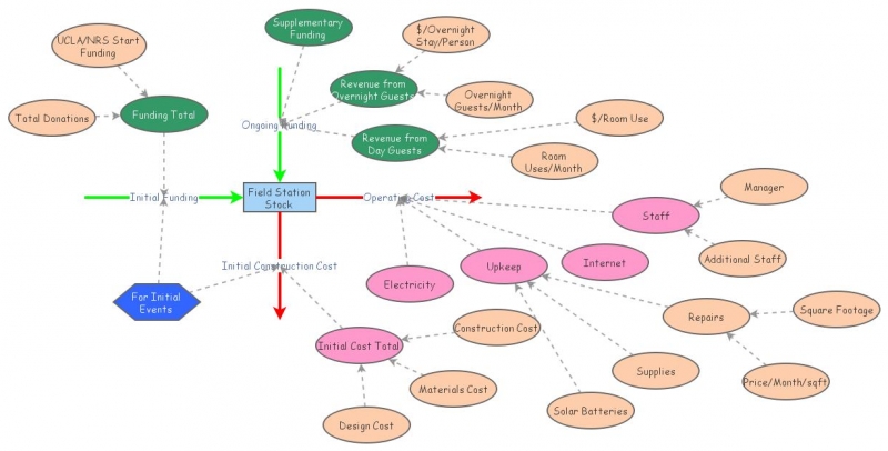 Tejon Econ Model (for Scenario Testing), 1 Employee | Insight Maker