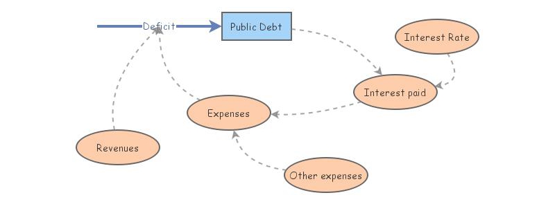 Public Debt | Insight Maker