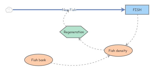 Fish | Insight Maker