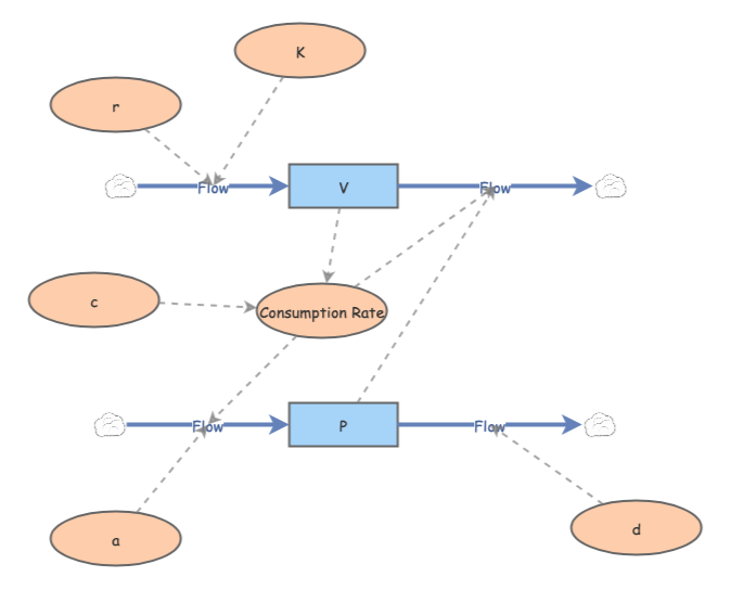 Logistic Lotka-Volterra Predator-Prey Model | Insight Maker