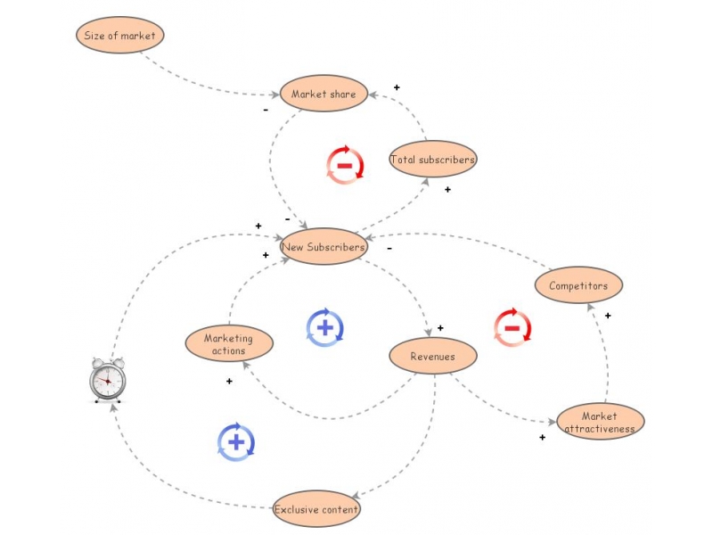 Netflix Exercise - Insight maker | Insight Maker