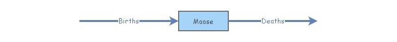 Moose Model System | Insight Maker