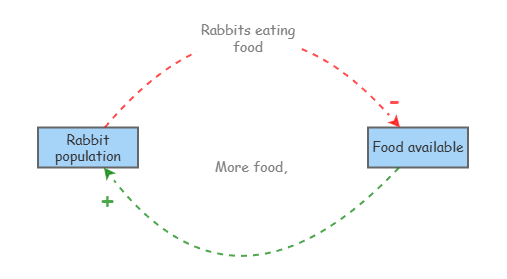 Clone of Rabbits + Food | Insight Maker