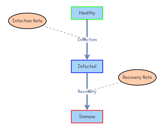 Disease Dynamics Tutorial | Insight Maker