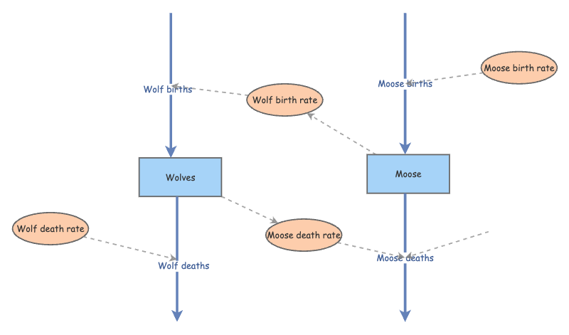 Predator Prey | Insight Maker