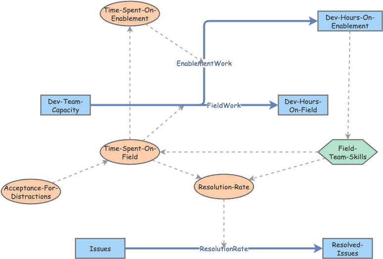 Field Team Enablement Insight Maker
